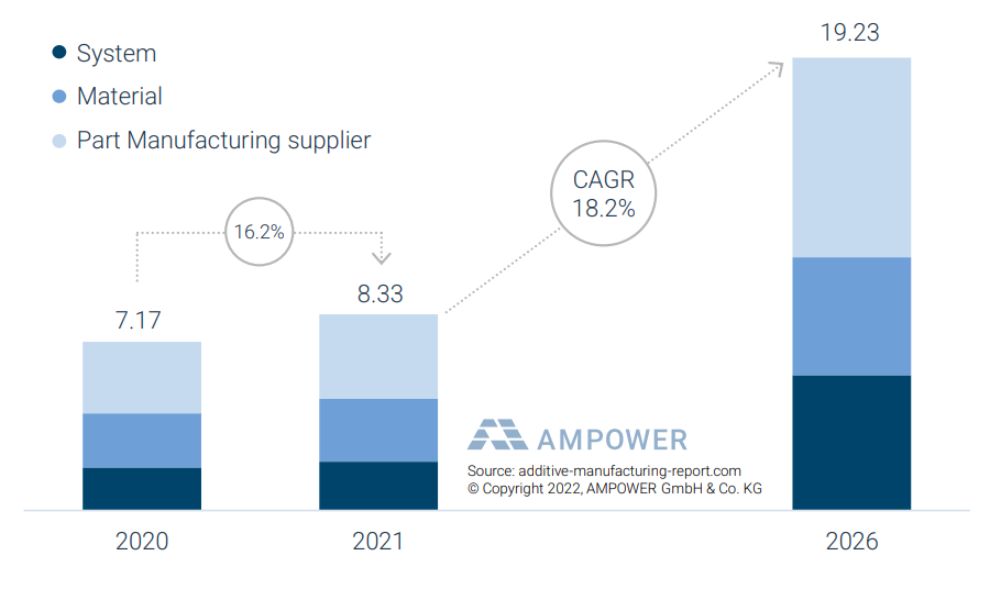 AMPOWER预测：2026年3D打印市场价值将达200亿欧元，年增长率18.2%