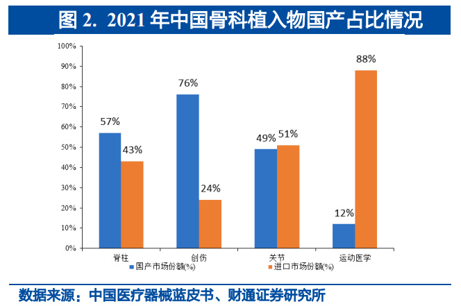 医学3d打印机新应用骨科医疗器械行业研究,集采逐步落地,国产替代有望加速